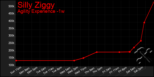 Last 7 Days Graph of Silly Ziggy