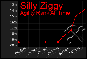 Total Graph of Silly Ziggy