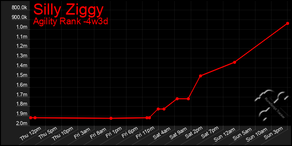 Last 31 Days Graph of Silly Ziggy