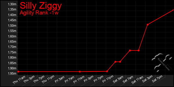 Last 7 Days Graph of Silly Ziggy