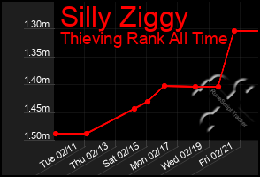 Total Graph of Silly Ziggy