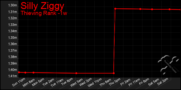 Last 7 Days Graph of Silly Ziggy