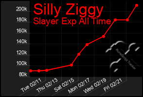 Total Graph of Silly Ziggy