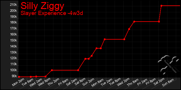 Last 31 Days Graph of Silly Ziggy