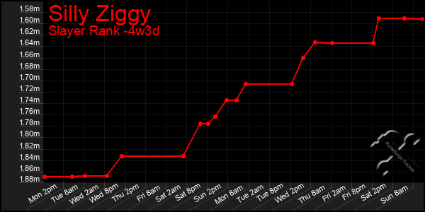 Last 31 Days Graph of Silly Ziggy