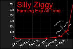 Total Graph of Silly Ziggy