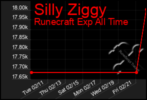 Total Graph of Silly Ziggy