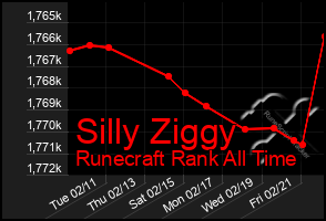 Total Graph of Silly Ziggy