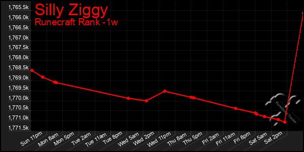 Last 7 Days Graph of Silly Ziggy