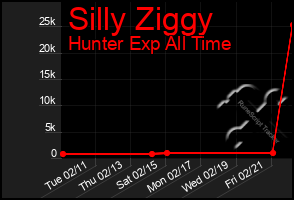 Total Graph of Silly Ziggy