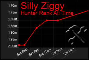 Total Graph of Silly Ziggy