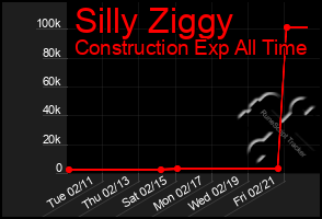 Total Graph of Silly Ziggy