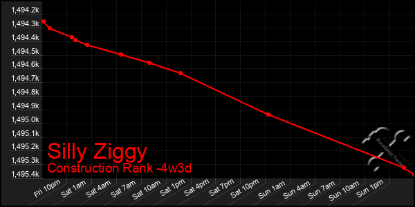 Last 31 Days Graph of Silly Ziggy