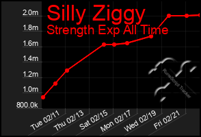 Total Graph of Silly Ziggy