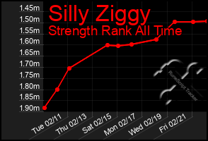 Total Graph of Silly Ziggy