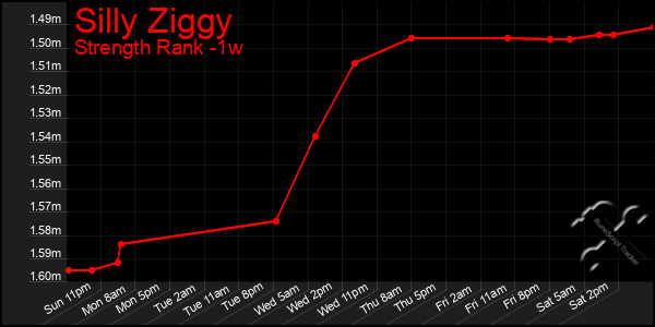 Last 7 Days Graph of Silly Ziggy