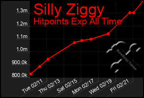 Total Graph of Silly Ziggy