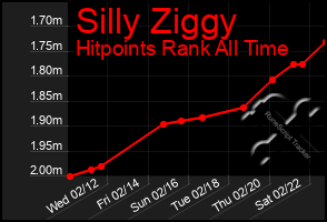 Total Graph of Silly Ziggy