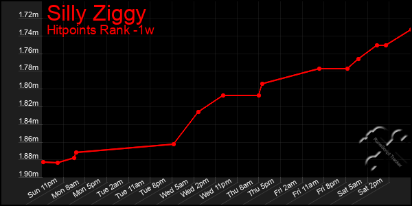 Last 7 Days Graph of Silly Ziggy