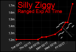 Total Graph of Silly Ziggy