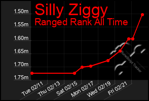 Total Graph of Silly Ziggy