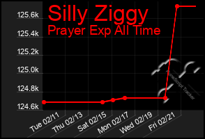 Total Graph of Silly Ziggy