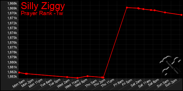 Last 7 Days Graph of Silly Ziggy