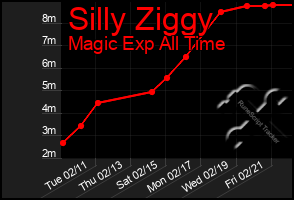 Total Graph of Silly Ziggy