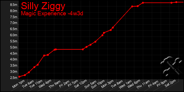 Last 31 Days Graph of Silly Ziggy