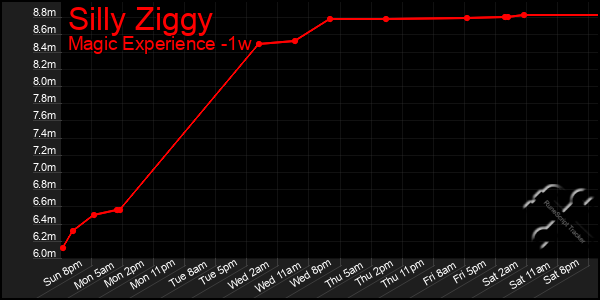 Last 7 Days Graph of Silly Ziggy