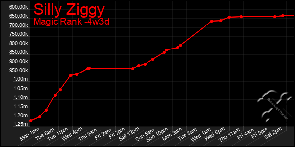 Last 31 Days Graph of Silly Ziggy