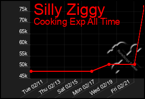 Total Graph of Silly Ziggy