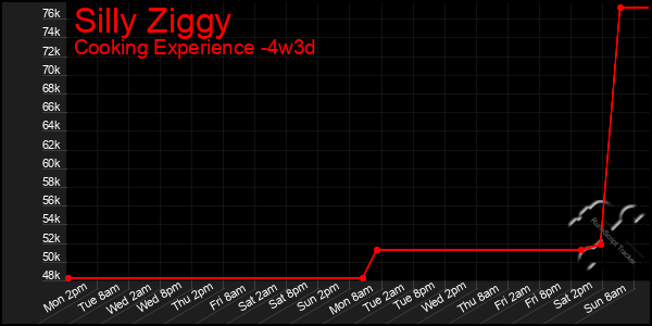 Last 31 Days Graph of Silly Ziggy