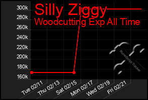 Total Graph of Silly Ziggy