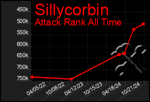 Total Graph of Sillycorbin