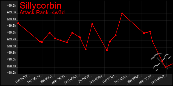 Last 31 Days Graph of Sillycorbin