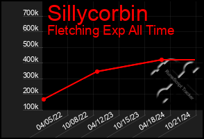 Total Graph of Sillycorbin