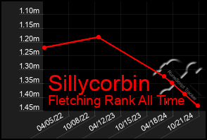 Total Graph of Sillycorbin