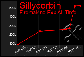 Total Graph of Sillycorbin