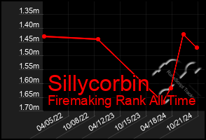 Total Graph of Sillycorbin