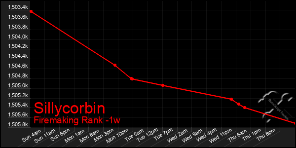 Last 7 Days Graph of Sillycorbin