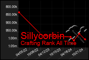 Total Graph of Sillycorbin