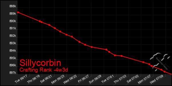 Last 31 Days Graph of Sillycorbin