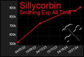 Total Graph of Sillycorbin