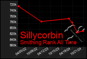 Total Graph of Sillycorbin