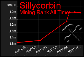 Total Graph of Sillycorbin