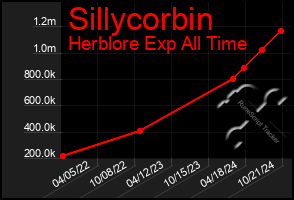 Total Graph of Sillycorbin