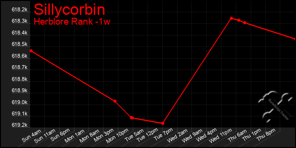 Last 7 Days Graph of Sillycorbin