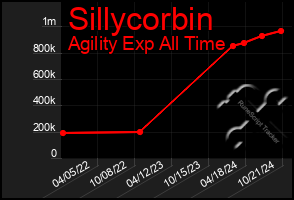 Total Graph of Sillycorbin