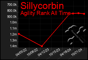 Total Graph of Sillycorbin